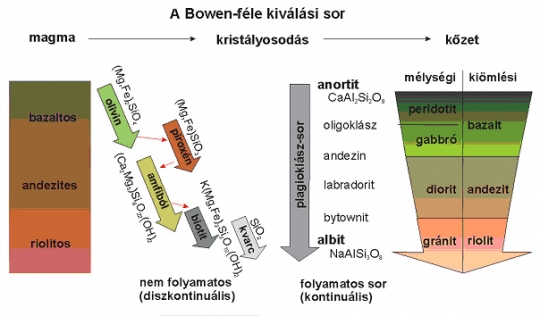 A Bowen-féle kiválási sor és az adott ásványos összetételnek megfelelő kőzetek A Bowen-féle kiválási sor és az adott ásványos összetételnek megfelelő kőzetek
