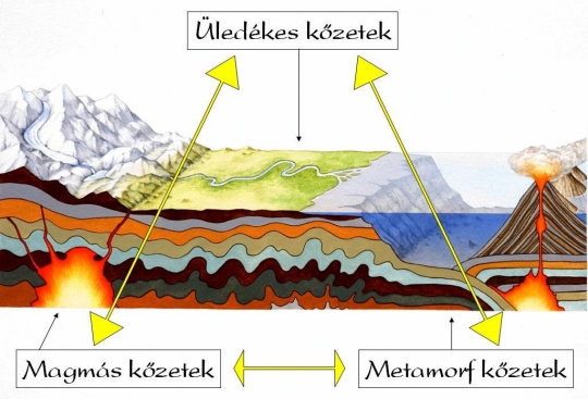 magmás kőzetek, üledékes kőzetek, metamorf (átalakult) kőzetek