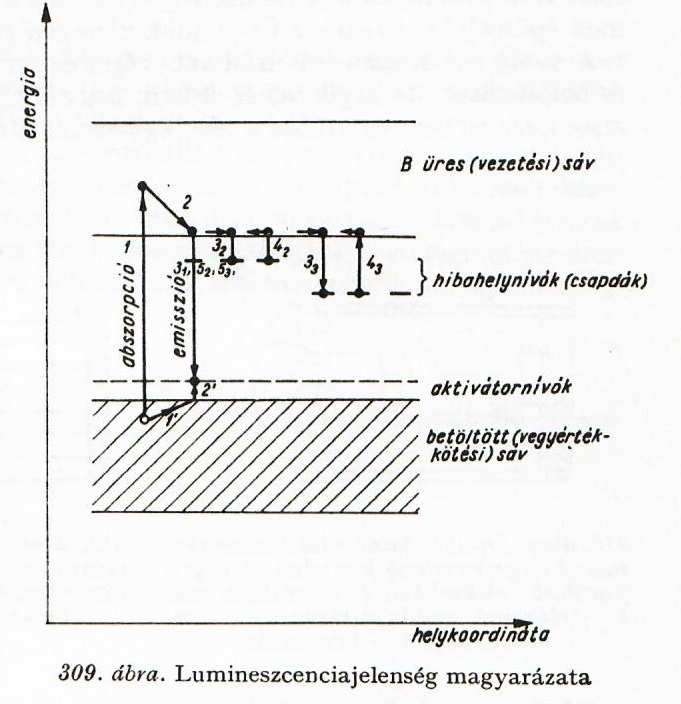 Lumineszcencia jelenség magyarázata
