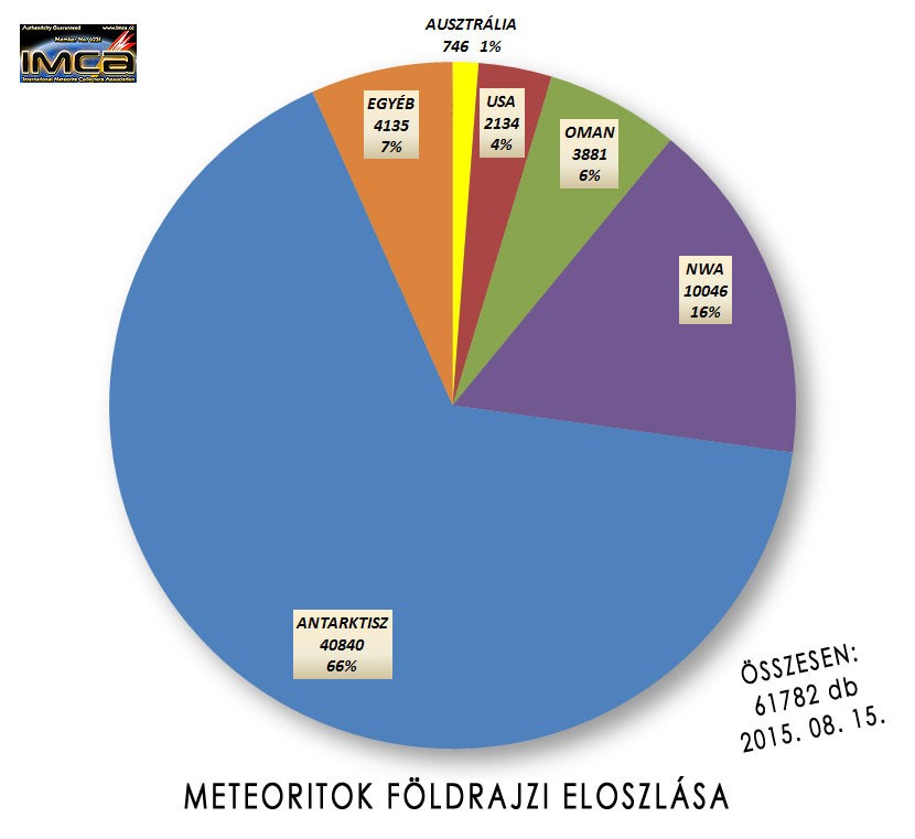 Meteoritok földrajzi eloszlása